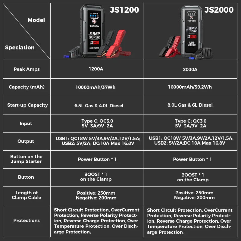 Topdon JS2000/JS1500/JS1200pro 2000A/1200A Jump Starter Power Bank 12V Car Starting Device 16000Mah Battery for Booster